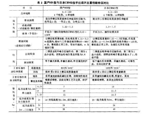 表2 國(guó)產(chǎn)手拉葫蘆與進(jìn)口手拉葫蘆特性對(duì)比