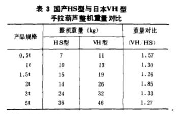 國(guó)產(chǎn)手拉葫蘆與進(jìn)口葫蘆整機(jī)重量對(duì)比